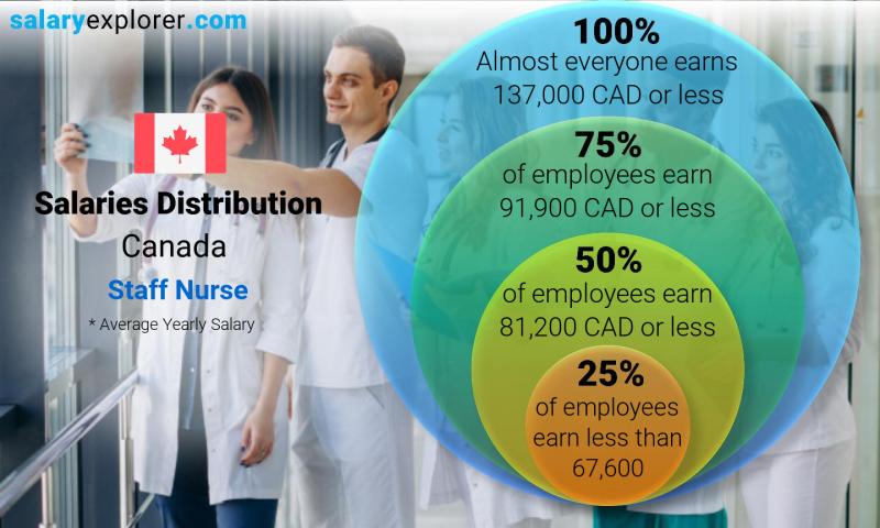 An illustration of different salaries of employees in Canada