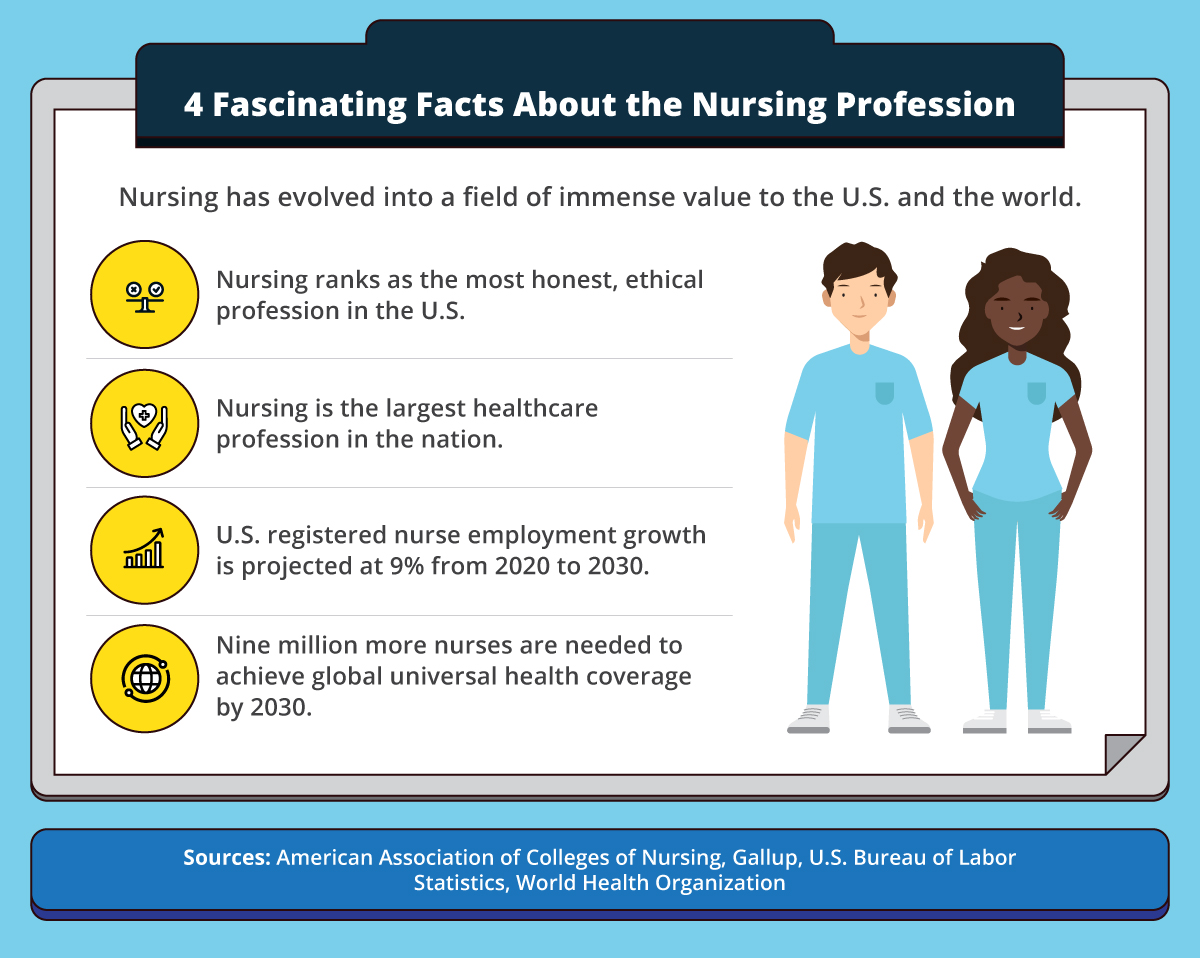 Facts about nursing profession